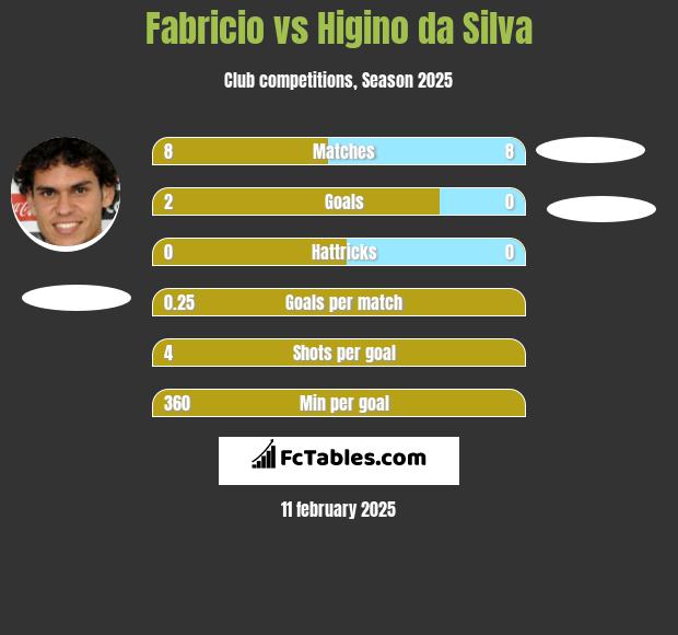 Fabricio vs Higino da Silva h2h player stats