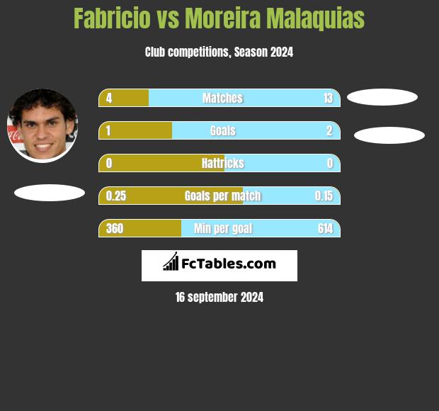 Fabricio vs Moreira Malaquias h2h player stats