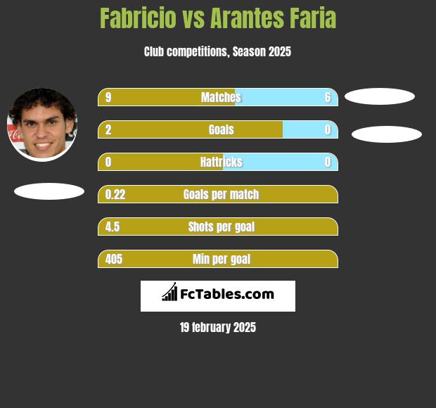 Fabricio vs Arantes Faria h2h player stats