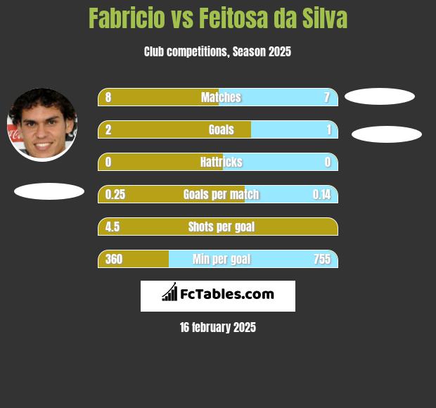 Fabricio vs Feitosa da Silva h2h player stats