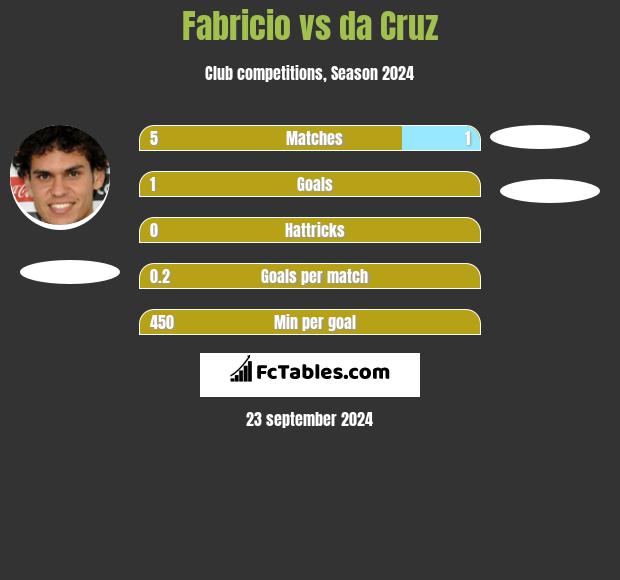 Fabricio vs da Cruz h2h player stats