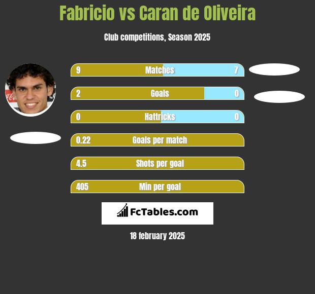 Fabricio vs Caran de Oliveira h2h player stats