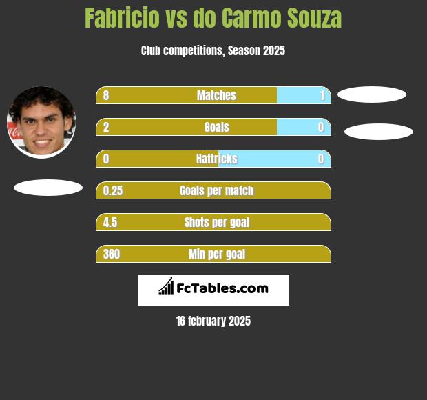 Fabricio vs do Carmo Souza h2h player stats