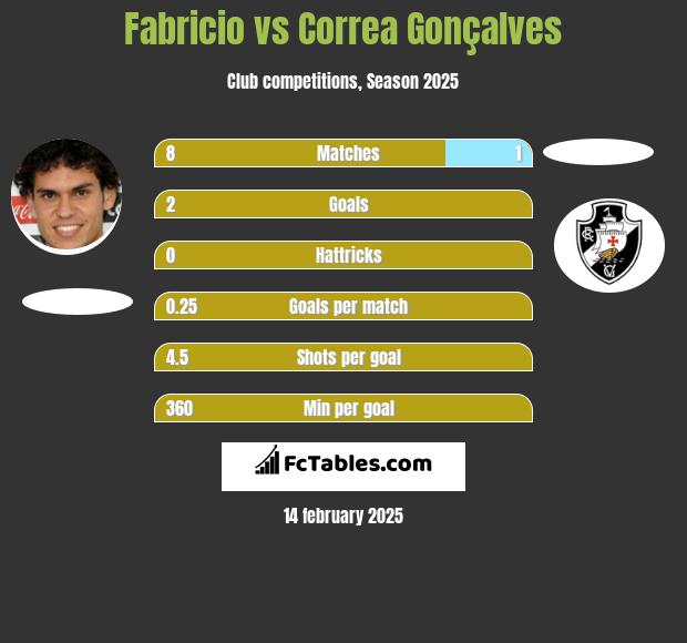 Fabricio vs Correa Gonçalves h2h player stats