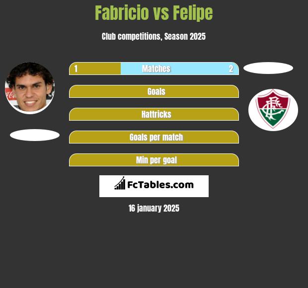 Fabricio vs Felipe h2h player stats