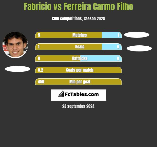 Fabricio vs Ferreira Carmo Filho h2h player stats