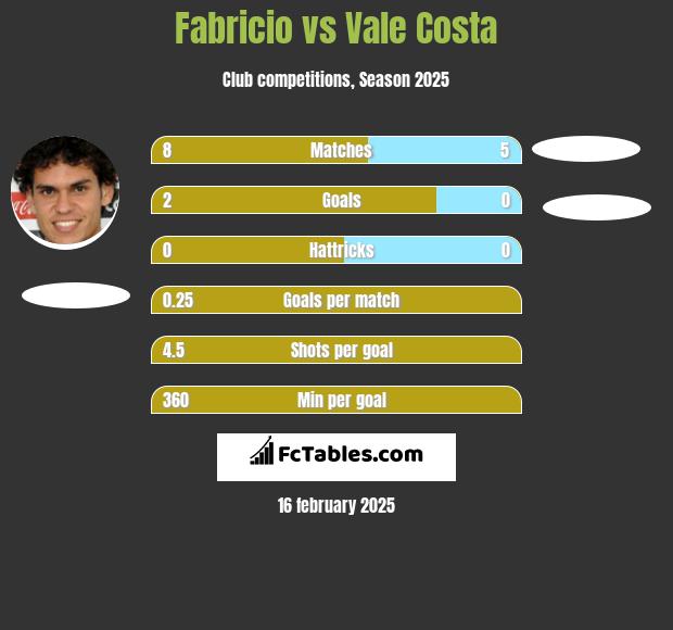 Fabricio vs Vale Costa h2h player stats