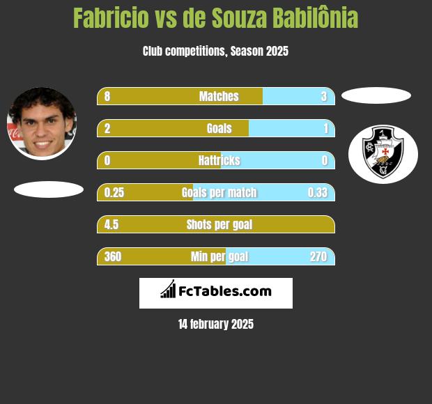 Fabricio vs de Souza Babilônia h2h player stats