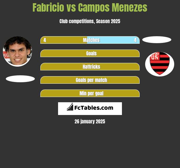 Fabricio vs Campos Menezes h2h player stats