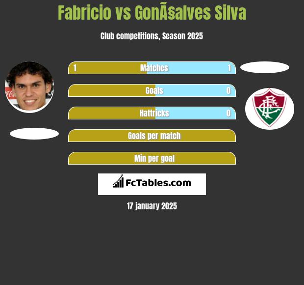 Fabricio vs GonÃ§alves Silva h2h player stats