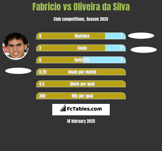 Fabricio vs Oliveira da Silva h2h player stats