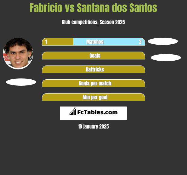 Fabricio vs Santana dos Santos h2h player stats