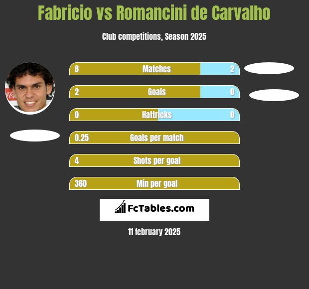 Fabricio vs Romancini de Carvalho h2h player stats