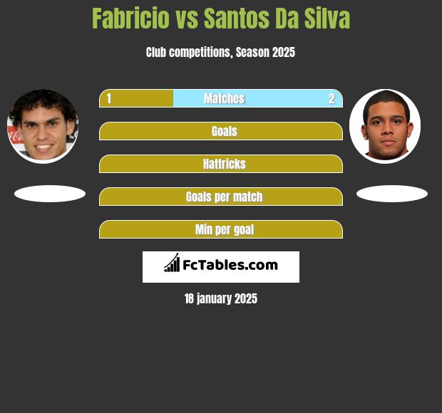 Fabricio vs Santos Da Silva h2h player stats