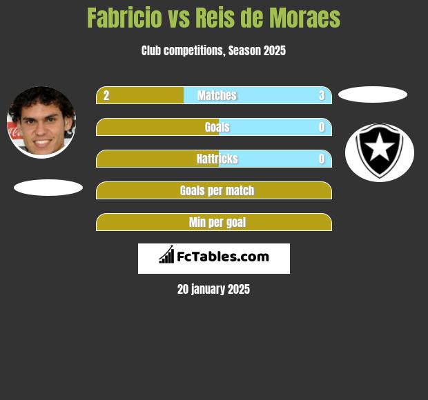 Fabricio vs Reis de Moraes h2h player stats