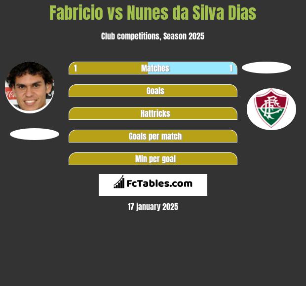 Fabricio vs Nunes da Silva Dias h2h player stats