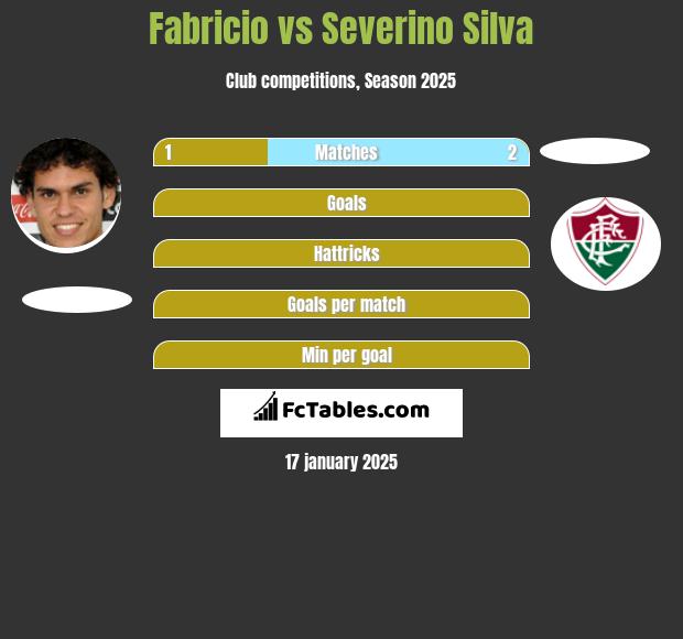 Fabricio vs Severino Silva h2h player stats