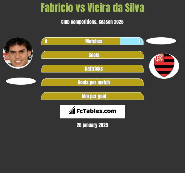 Fabricio vs Vieira da Silva h2h player stats