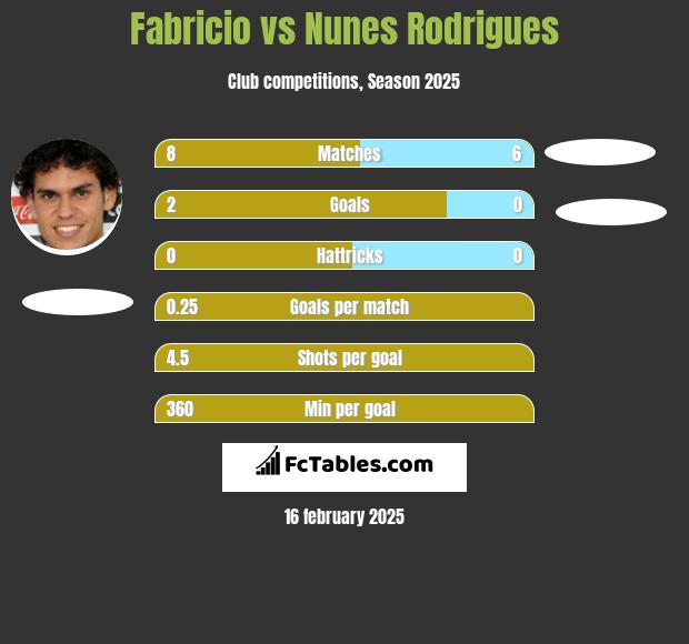 Fabricio vs Nunes Rodrigues h2h player stats