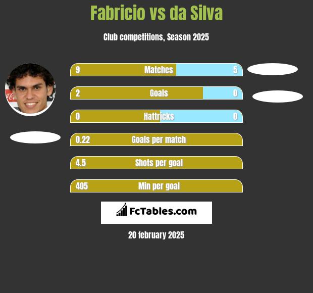 Fabricio vs da Silva h2h player stats