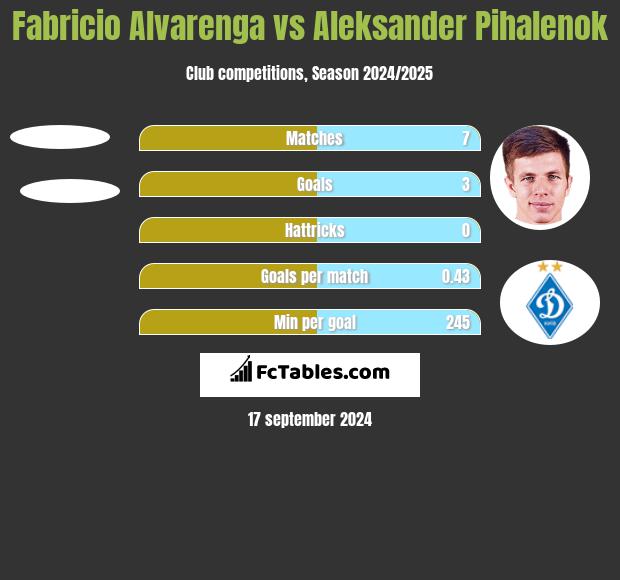 Fabricio Alvarenga vs Aleksander Pihalenok h2h player stats