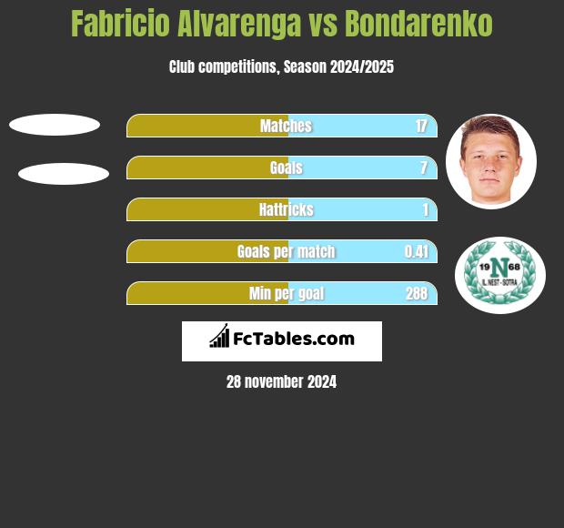 Fabricio Alvarenga vs Bondarenko h2h player stats