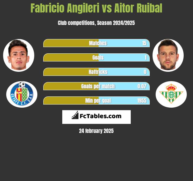 Fabricio Angileri vs Aitor Ruibal h2h player stats