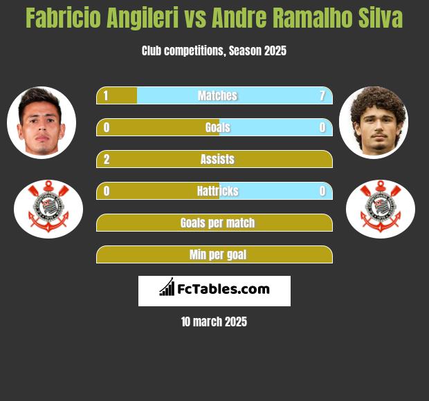 Fabricio Angileri vs Andre Ramalho Silva h2h player stats