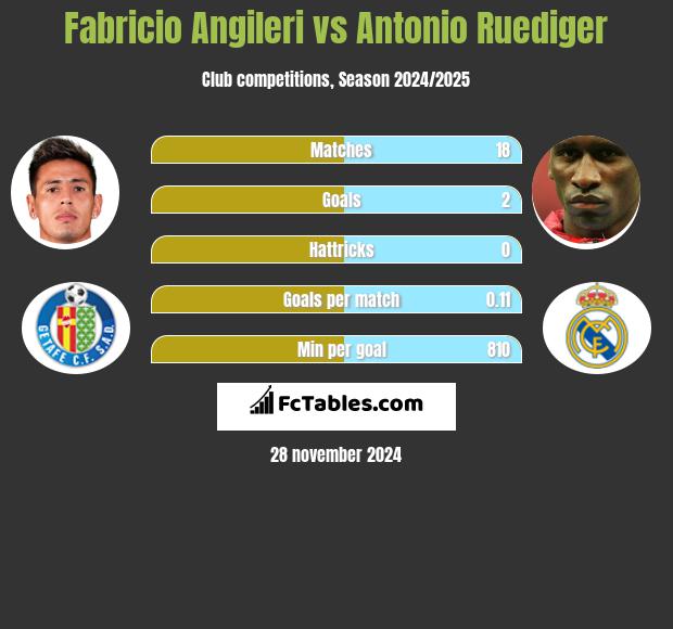 Fabricio Angileri vs Antonio Ruediger h2h player stats