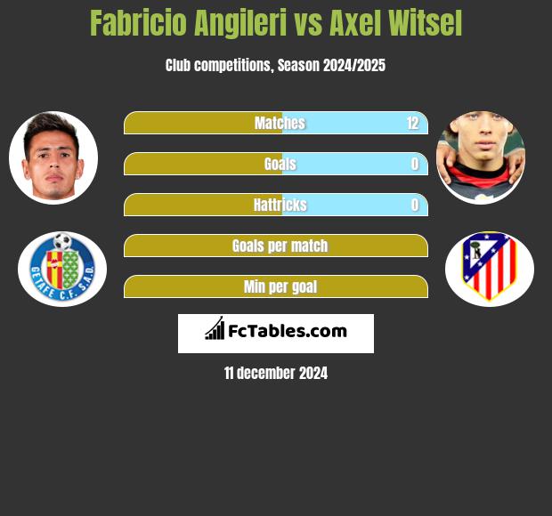 Fabricio Angileri vs Axel Witsel h2h player stats