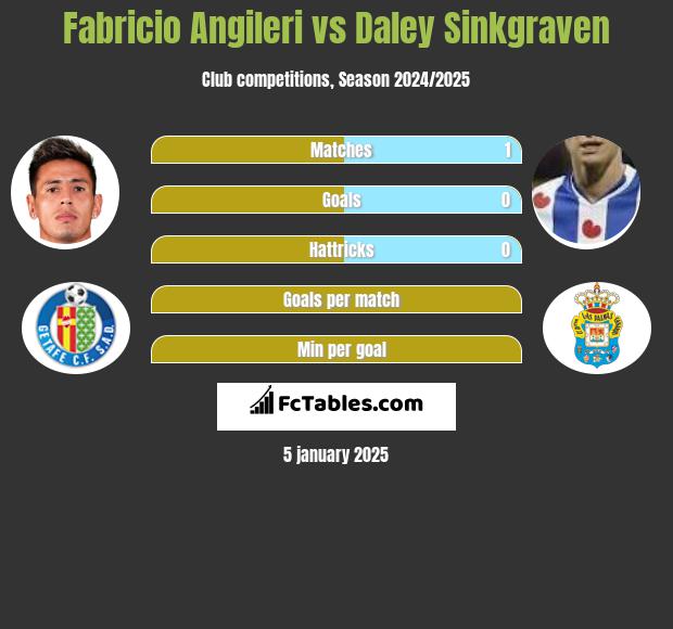 Fabricio Angileri vs Daley Sinkgraven h2h player stats