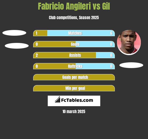 Fabricio Angileri vs Gil h2h player stats