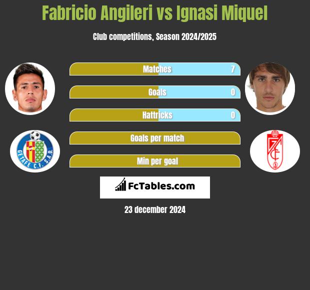 Fabricio Angileri vs Ignasi Miquel h2h player stats