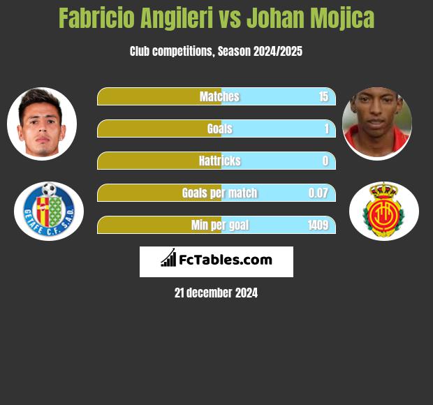 Fabricio Angileri vs Johan Mojica h2h player stats