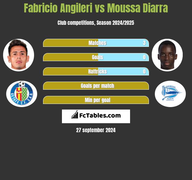 Fabricio Angileri vs Moussa Diarra h2h player stats