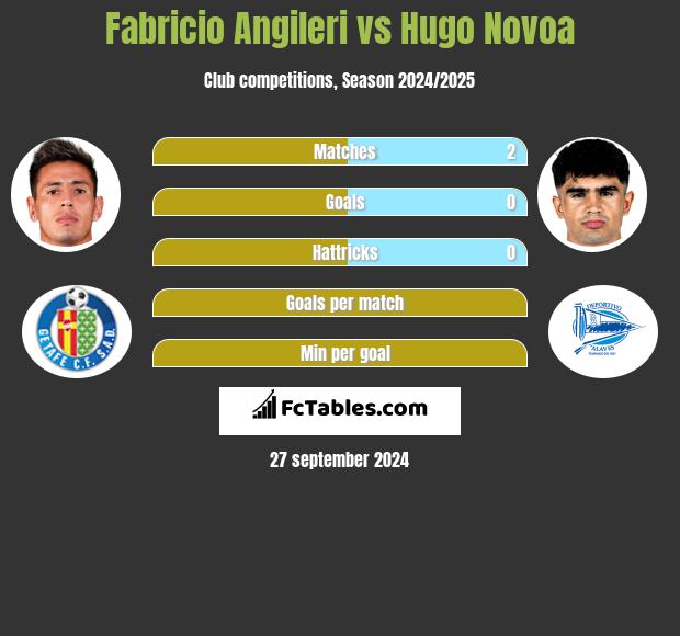 Fabricio Angileri vs Hugo Novoa h2h player stats