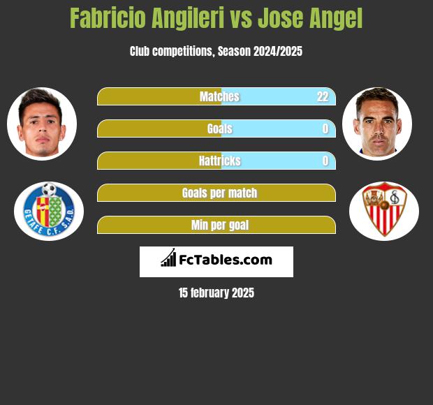 Fabricio Angileri vs Jose Angel h2h player stats