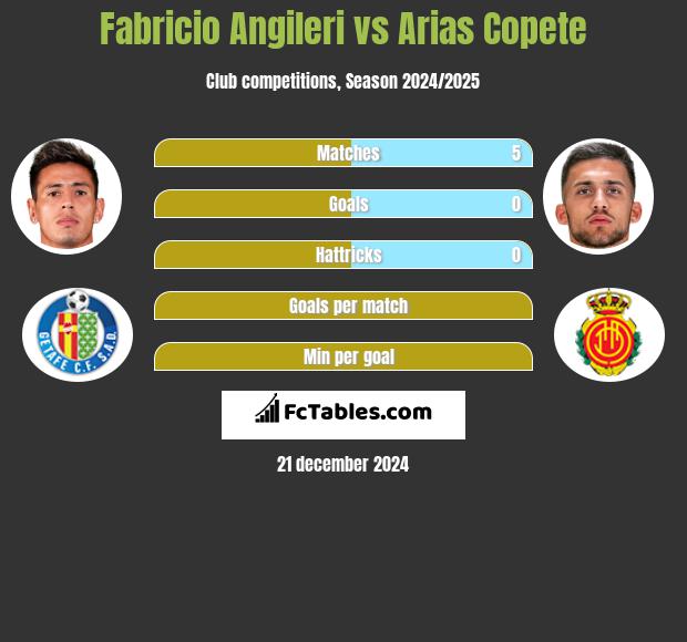 Fabricio Angileri vs Arias Copete h2h player stats