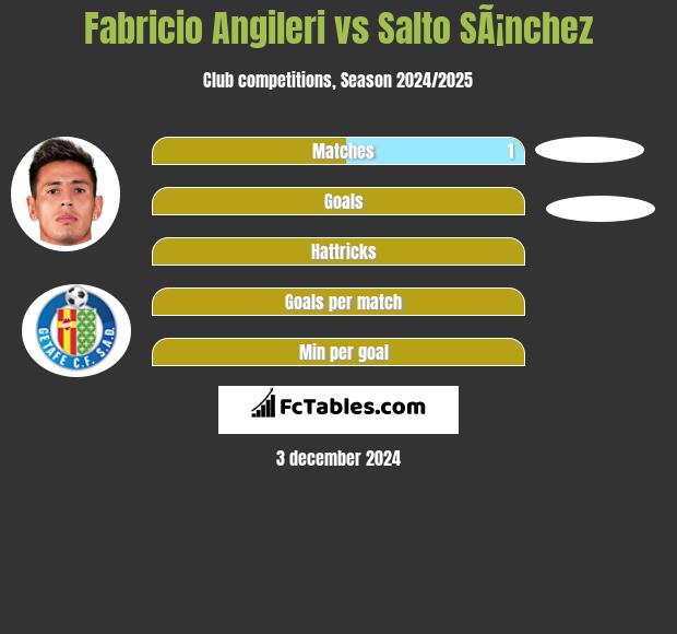 Fabricio Angileri vs Salto SÃ¡nchez h2h player stats