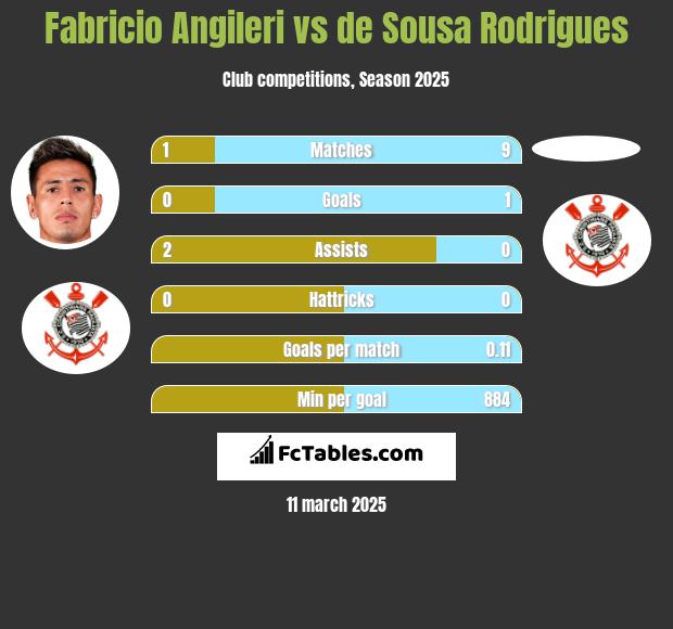 Fabricio Angileri vs de Sousa Rodrigues h2h player stats