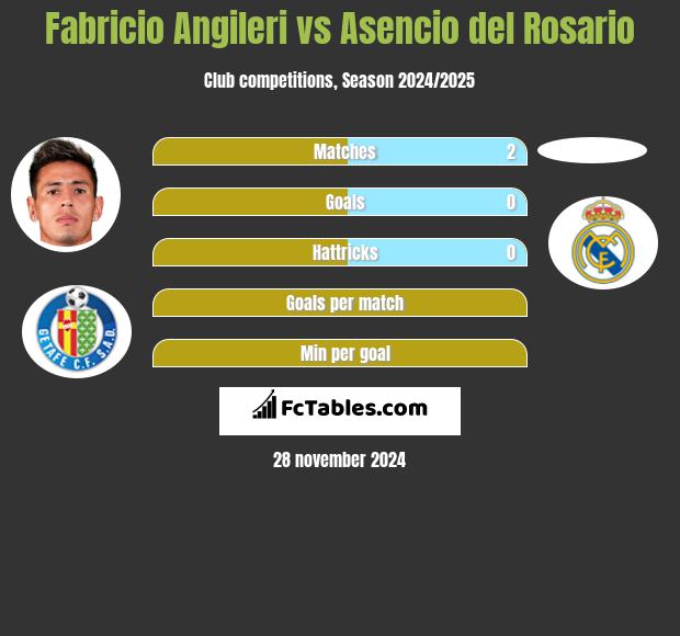 Fabricio Angileri vs Asencio del Rosario h2h player stats