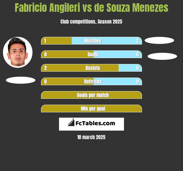 Fabricio Angileri vs de Souza Menezes h2h player stats