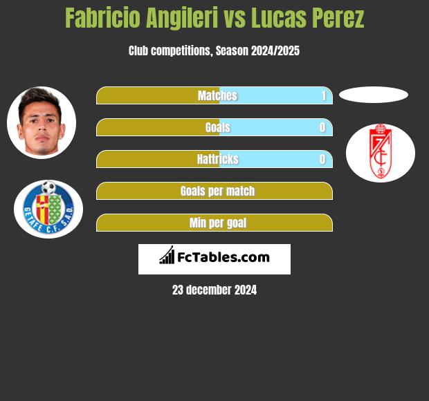 Fabricio Angileri vs Lucas Perez h2h player stats