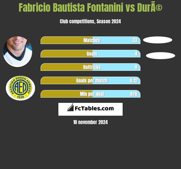 Fabricio Bautista Fontanini vs DurÃ© h2h player stats