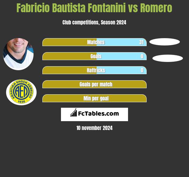 Fabricio Bautista Fontanini vs Romero h2h player stats