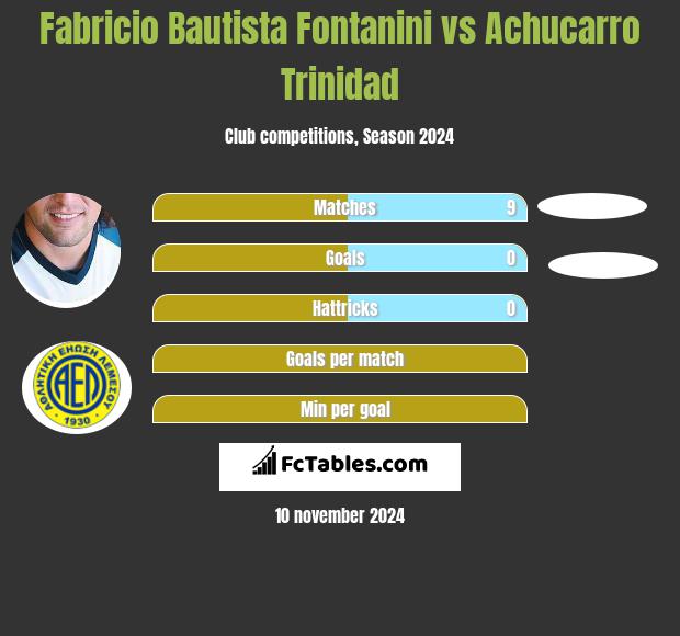 Fabricio Bautista Fontanini vs Achucarro Trinidad h2h player stats