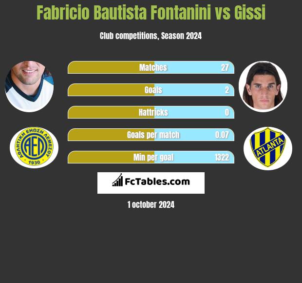 Fabricio Bautista Fontanini vs Gissi h2h player stats