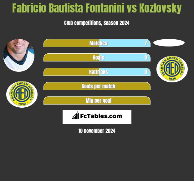 Fabricio Bautista Fontanini vs Kozlovsky h2h player stats