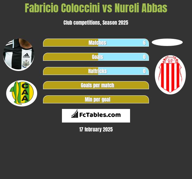 Fabricio Coloccini vs Nureli Abbas h2h player stats