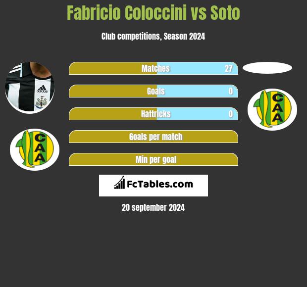 Fabricio Coloccini vs Soto h2h player stats